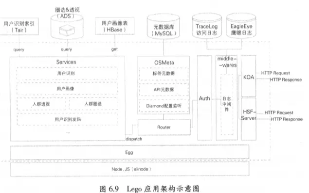 大数据学习笔记1：数仓、数据湖、数据中台 - 图11