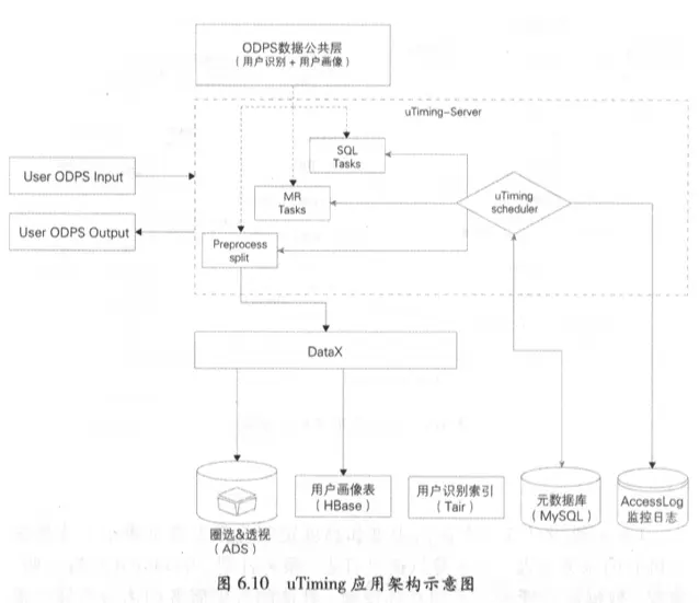 大数据学习笔记1：数仓、数据湖、数据中台 - 图12