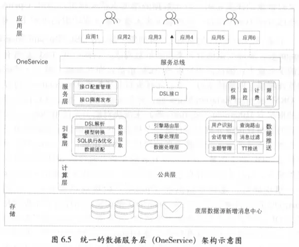 大数据学习笔记1：数仓、数据湖、数据中台 - 图7