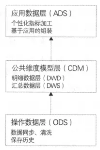 大数据学习笔记1：数仓、数据湖、数据中台 - 图13
