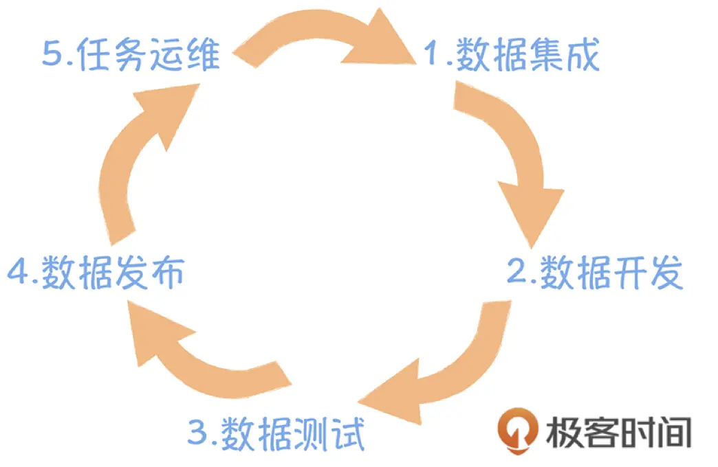 大数据学习笔记1：数仓、数据湖、数据中台 - 图2