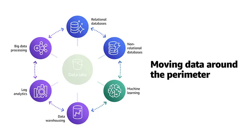 大数据学习笔记1：数仓、数据湖、数据中台 - 图17