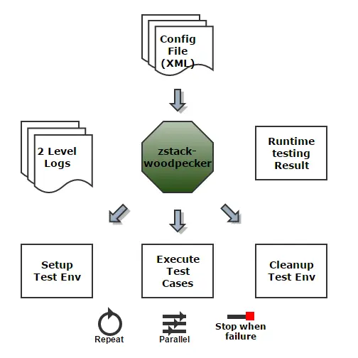 【ZStack】15.自动化测试系统2——系统测试 - 图1