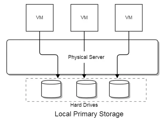 【ZStack】13.存储模型——主存储和备份存储 - 图2