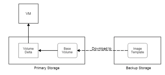 【ZStack】13.存储模型——主存储和备份存储 - 图4