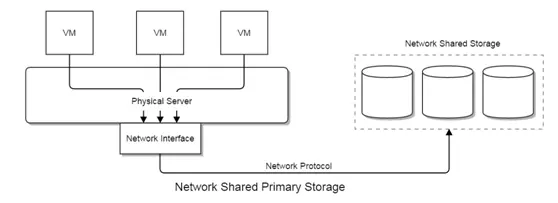 【ZStack】13.存储模型——主存储和备份存储 - 图1