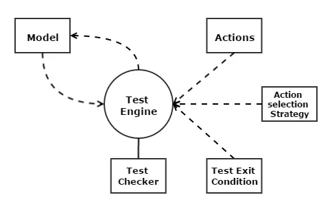 【ZStack】16.自动化测试系统3——基于模型的测试 - 图2