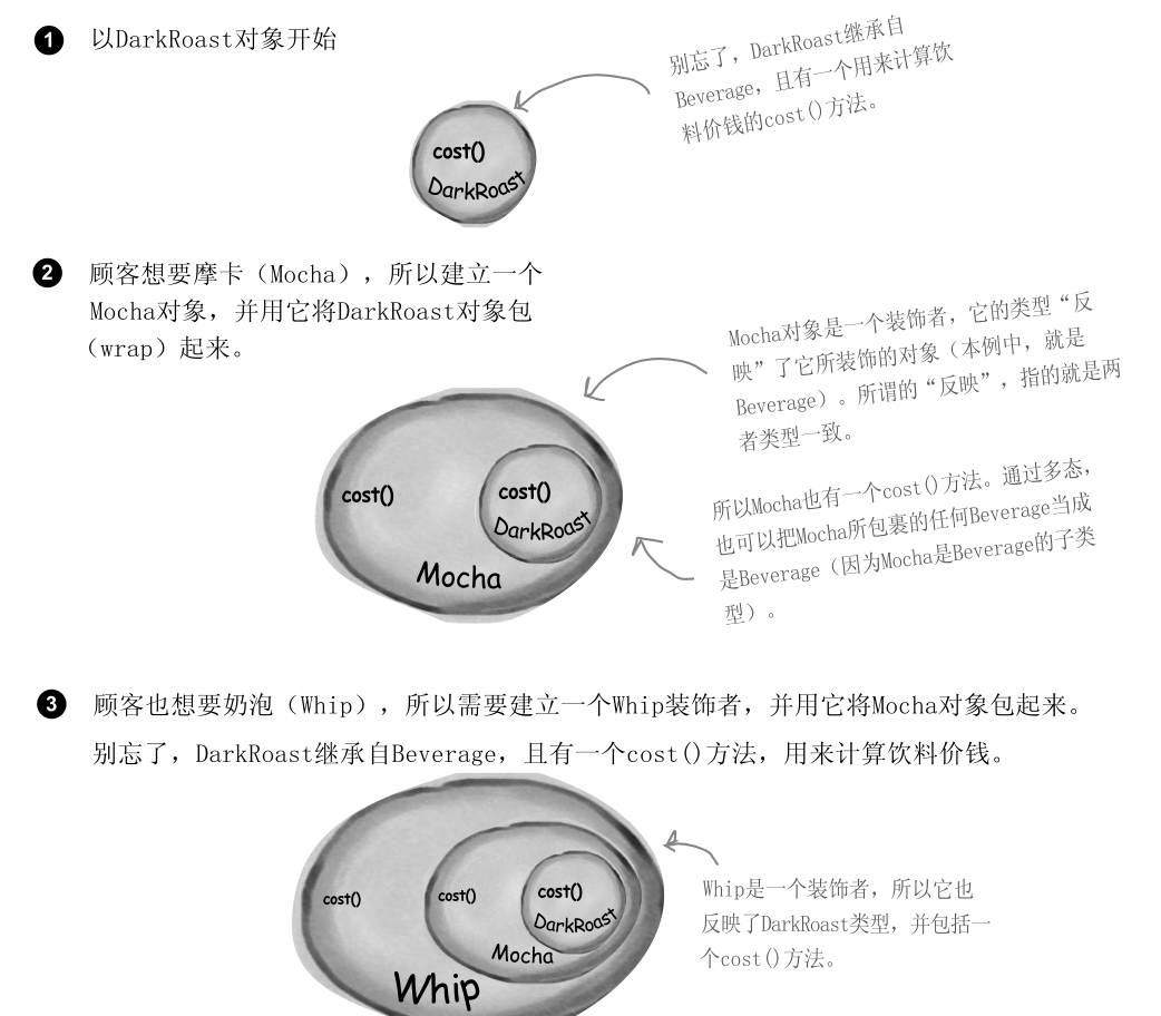 [设计模式] 装饰者模式 - 图5