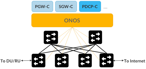 图27. 控制面组件实现为运行在SDN控制器(例如，ONOS)上的控制应用程序。