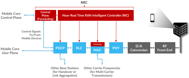 图22. RRC解耦为面向核心网的控制面组件和近实时控制器。
