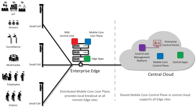 图38. EdgeCloud-as-a-Service是一种托管服务，RAN和移动核心网用户面组件运行在企业中，移动核心网的控制面(以及管理门户)集中运行在公有云中。