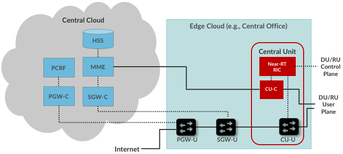 图28. 多云部署，PGW/SGW的控制组件和MME、HSS、PCRF部署在中央云中运行。