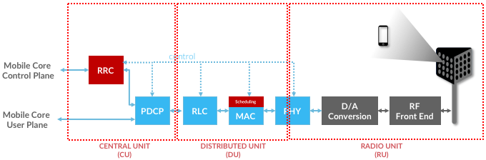 图20. 分布式RAN处理流水线分割为中央单元(CU)，分布式单元(DU)和无线电单元(RU)。