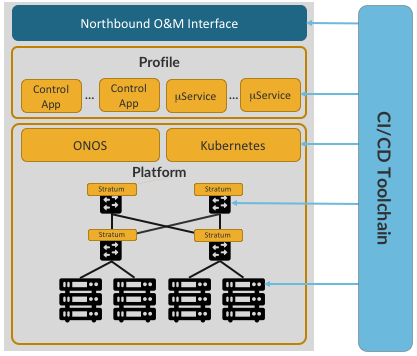 图35. CORD的另一种视图，通过CI/CD工具链管理平台和服务，这些服务是由基于ONOS的控制应用程序和基于Kubernetes的微服务组合实现。