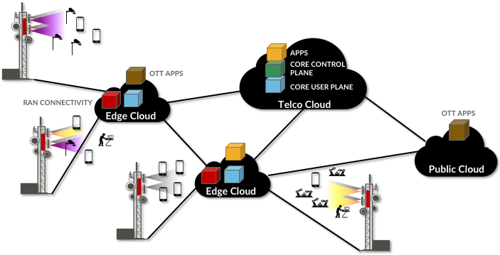 图37. 多租户云的集合——包括虚拟化的RAN资源以及传统的计算、存储和网络资源——托管的电信和OTT服务以及应用程序。