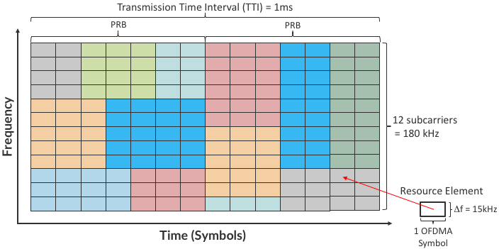 图4. 频谱抽象表示为可调度资源元素的二维网格。
