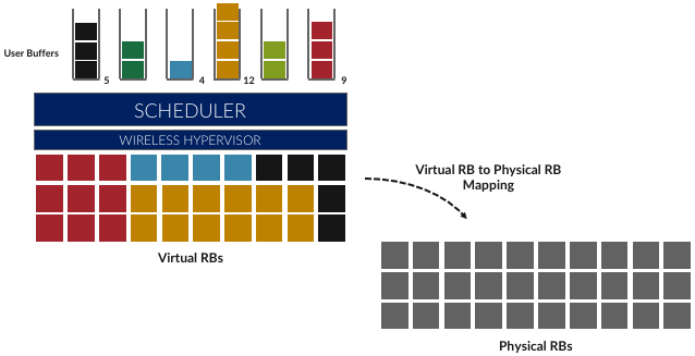 图30. 无线Hypervisor将虚拟资源块映射到物理资源块。