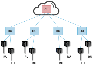 图21. 分布式RAN的层次结构，一个CU服务多个DU，每个DU服务多个RU。