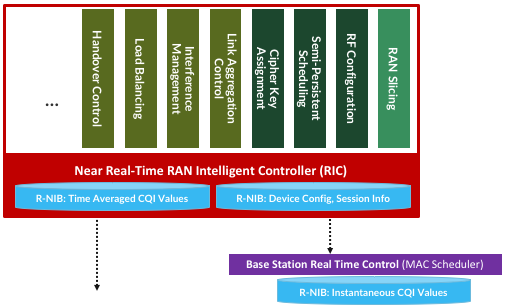 图23. 近实时RAN控制器上运行的控制应用程序示例。