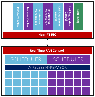 图32. 与分布式实时RAN调度器协作的集中式近实时控制应用程序。