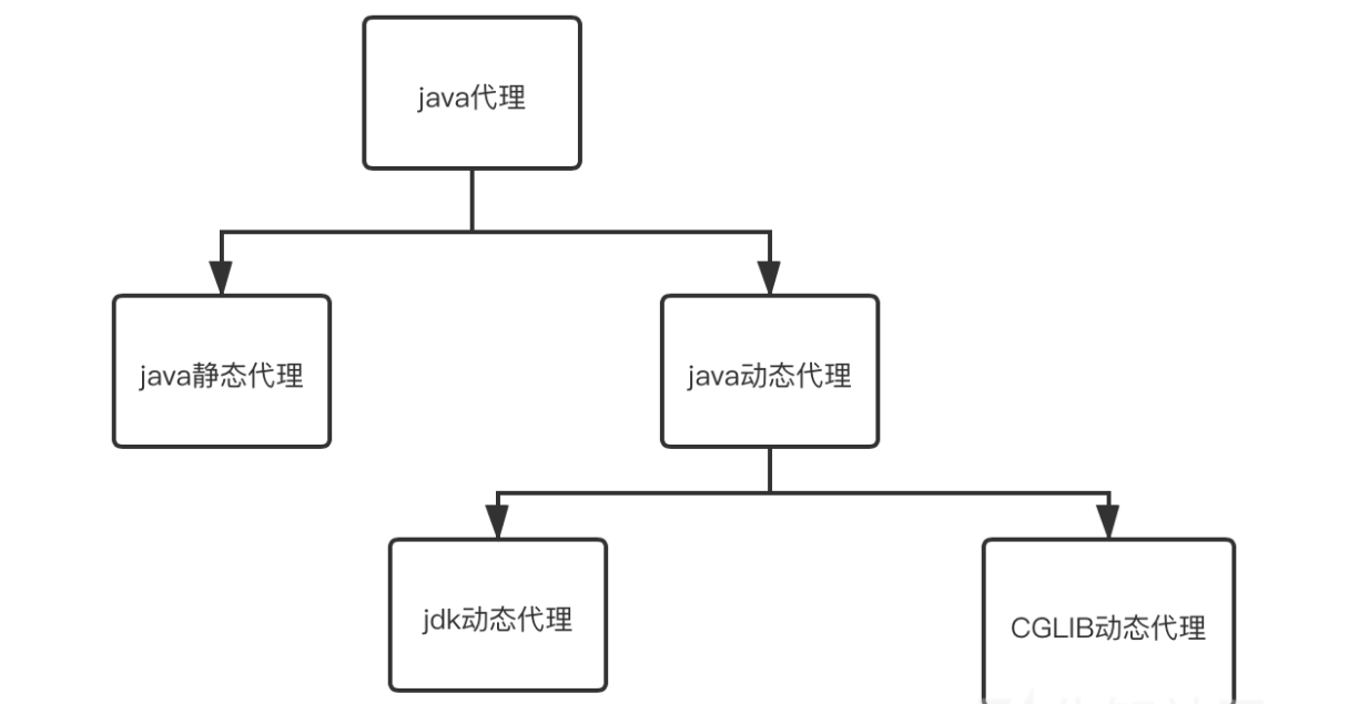 泛型、动态代理 - 图3