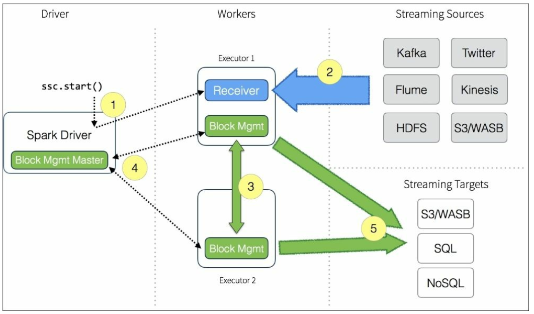 10-Spark-Streaming - 图3