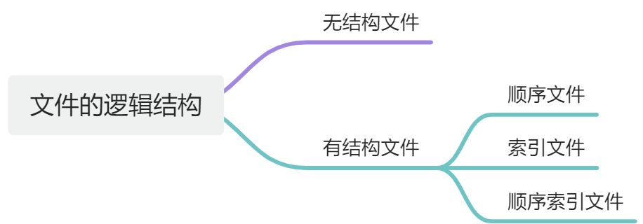 第七章：文件管理 - 图5