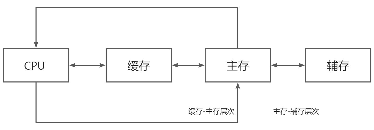 第四章：存储器 - 图3