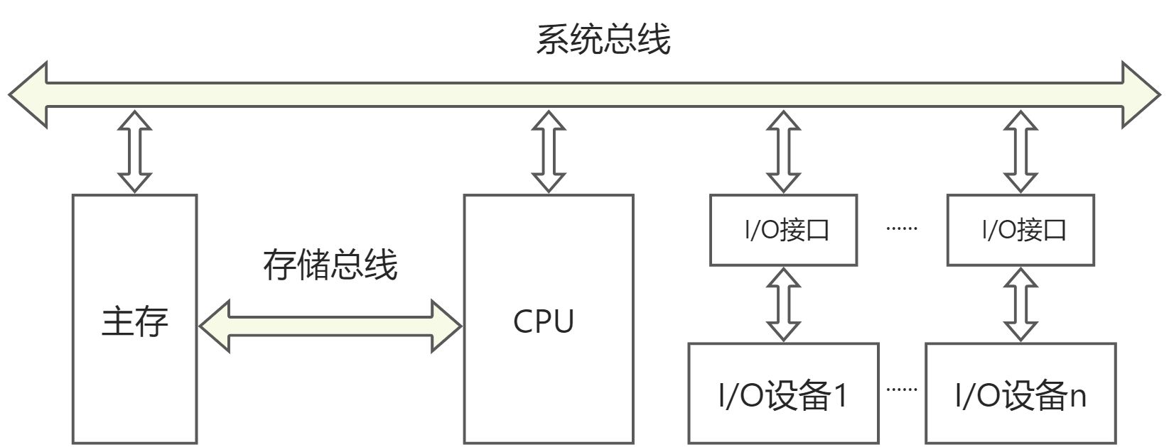 第三章：系统总线 - 图5