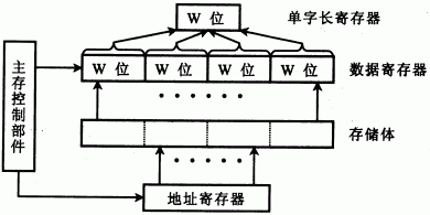 第四章：存储器 - 图32