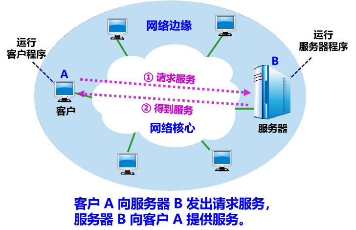 计算机网络考点复习 - 图2