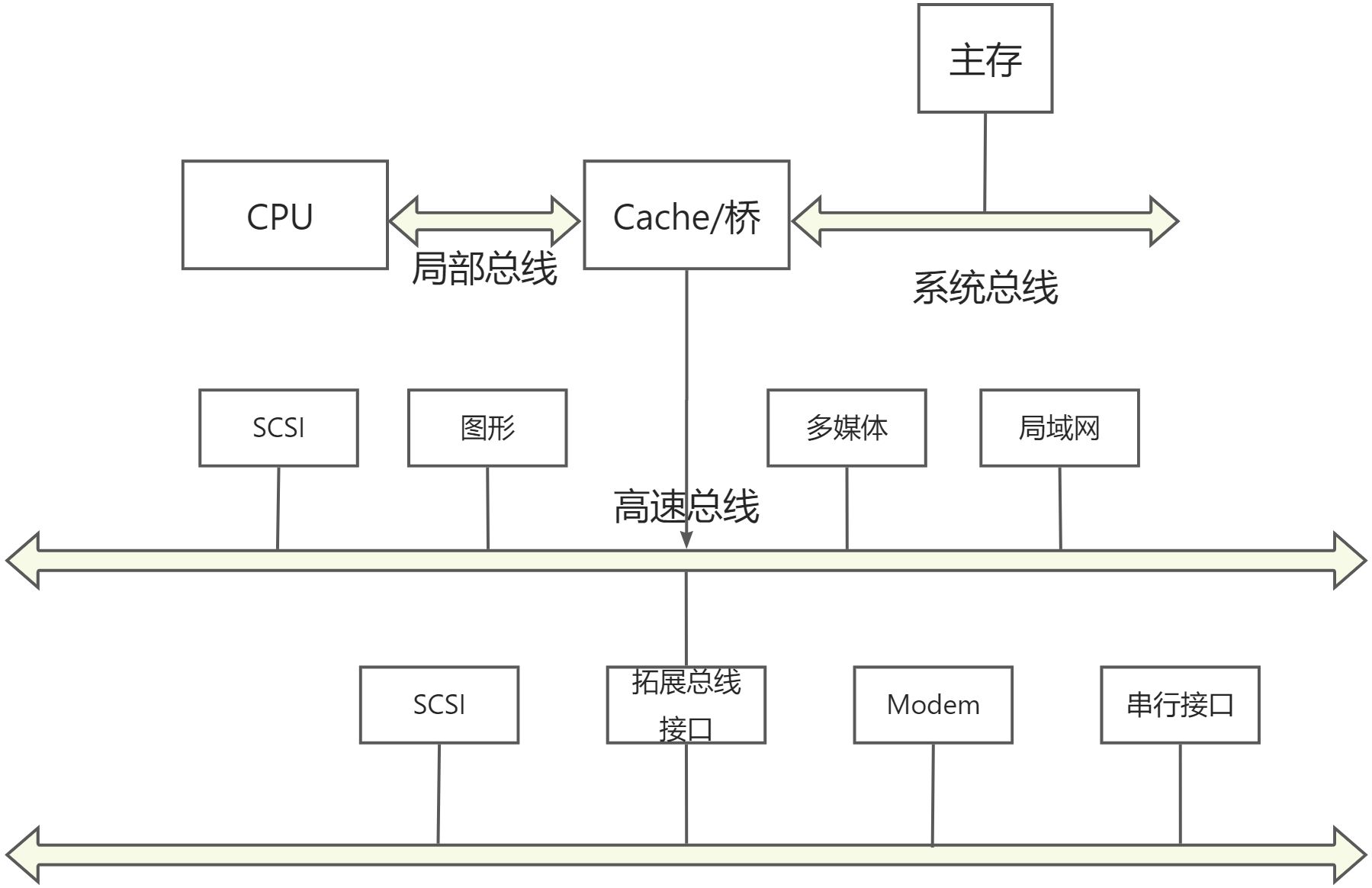 第三章：系统总线 - 图11