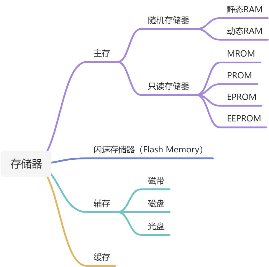 第四章：存储器 - 图1