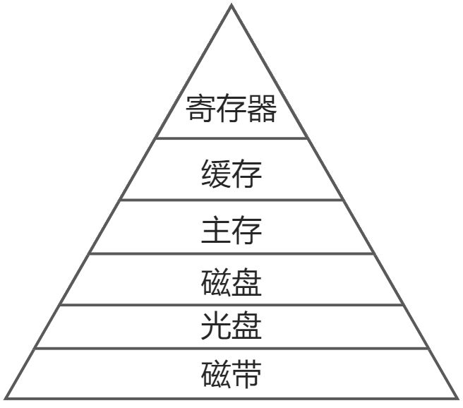 第四章：存储器 - 图2