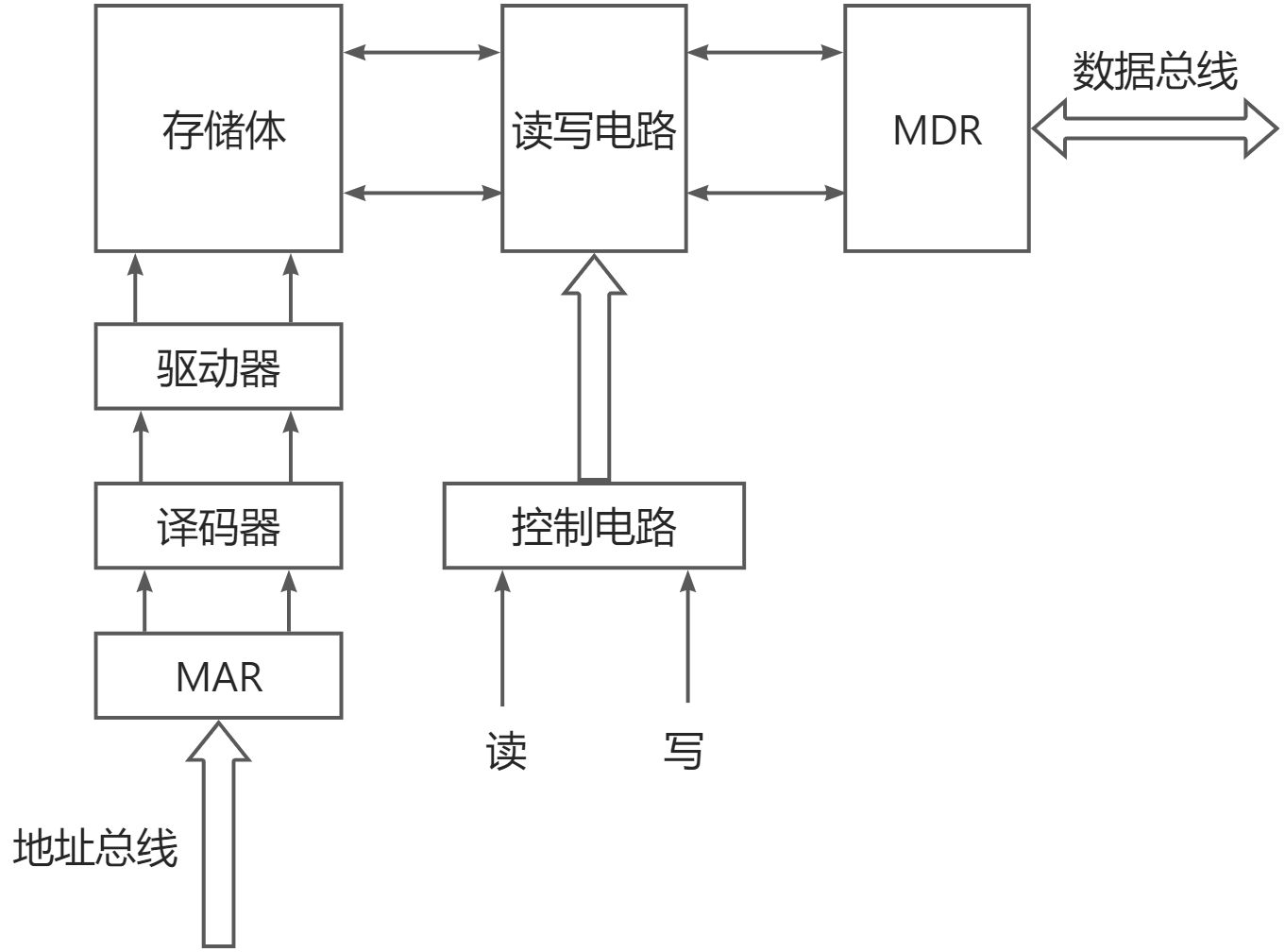 第四章：存储器 - 图4