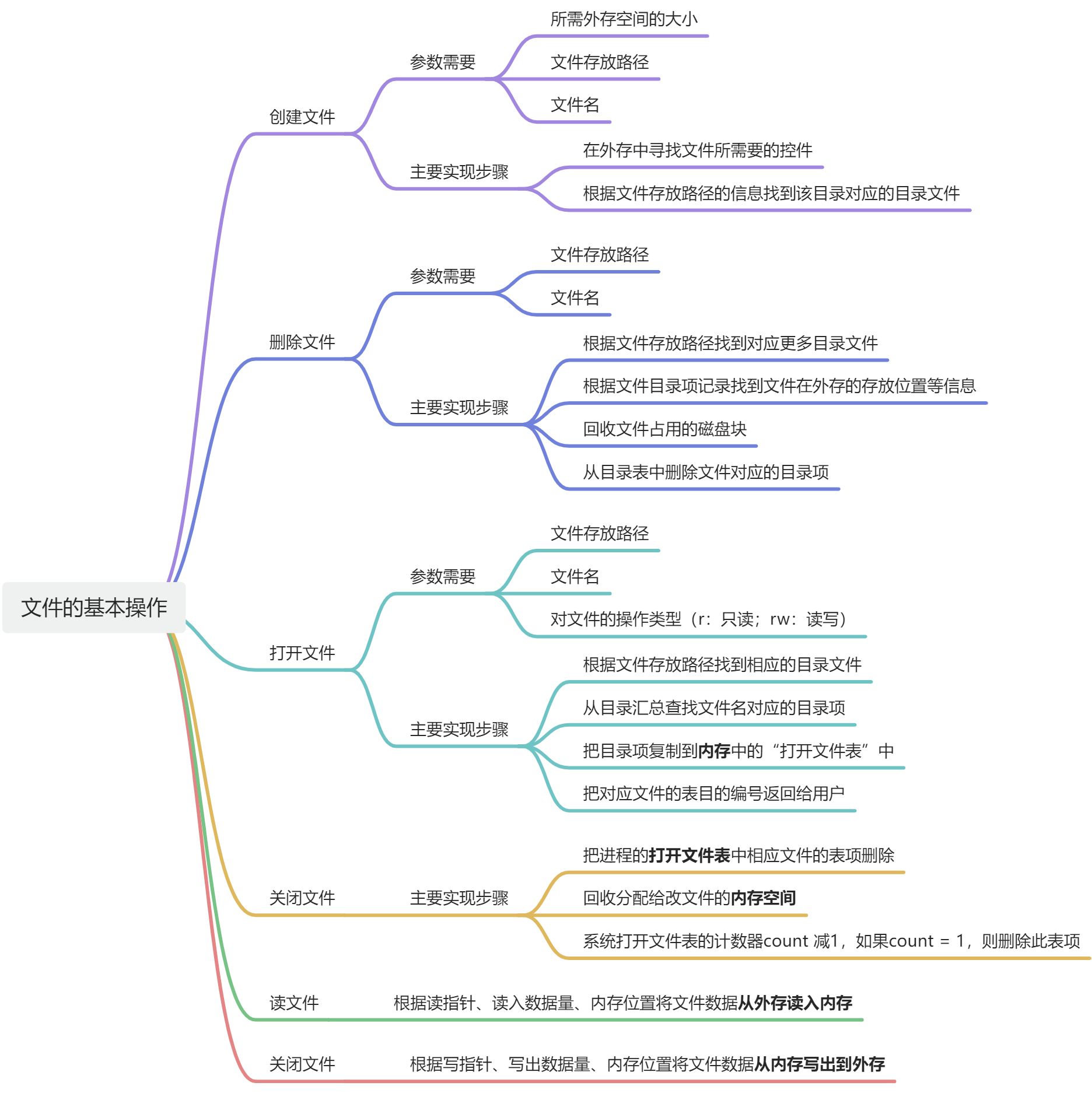 第七章：文件管理 - 图4