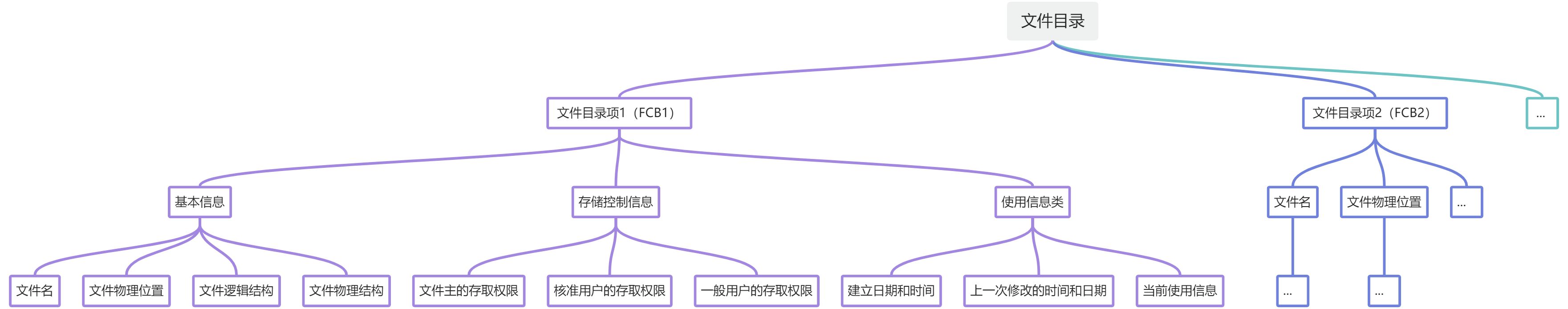 第七章：文件管理 - 图9