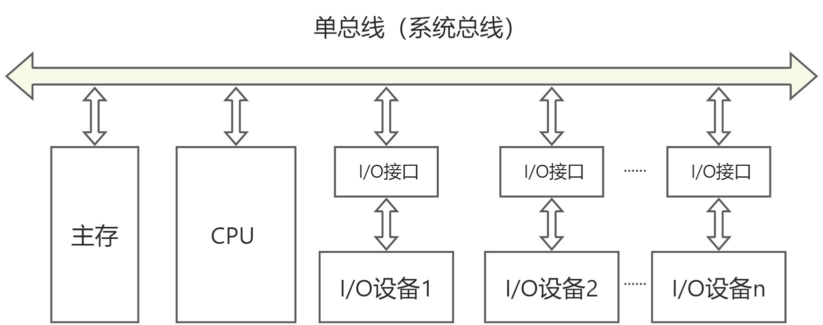 第三章：系统总线 - 图4