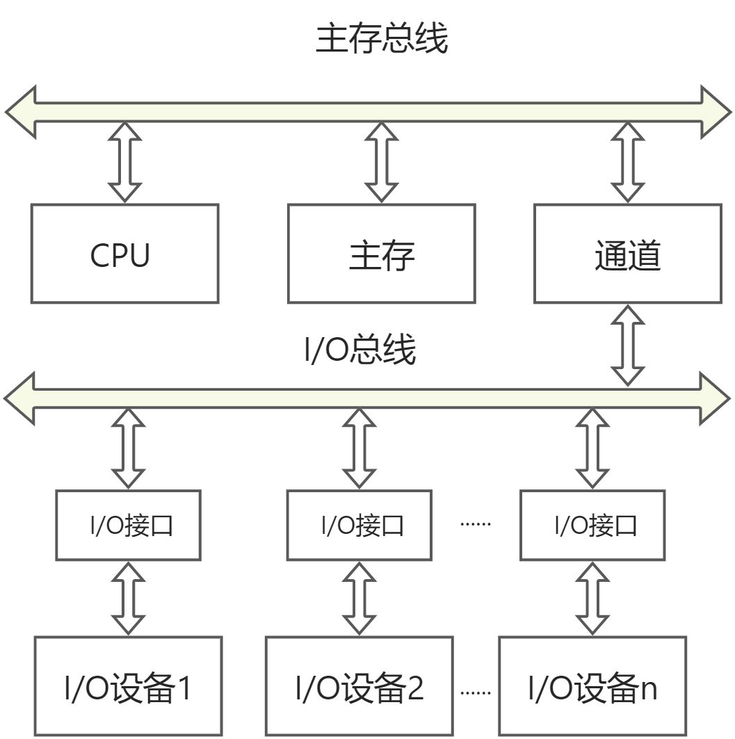 第三章：系统总线 - 图8