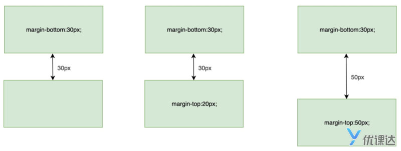 第五章：CSS——盒模式 - 图3