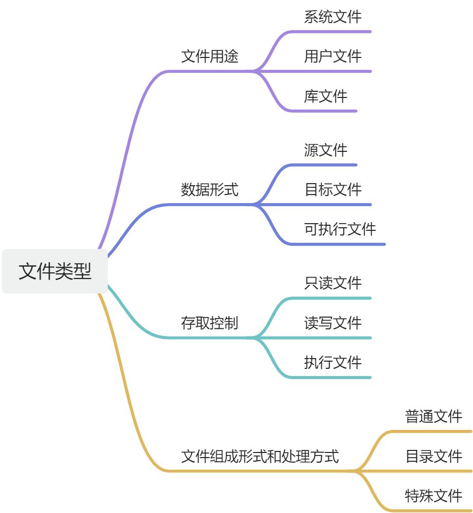 第七章：文件管理 - 图2