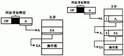 左图为一次间接寻址 右图为两次间接寻址