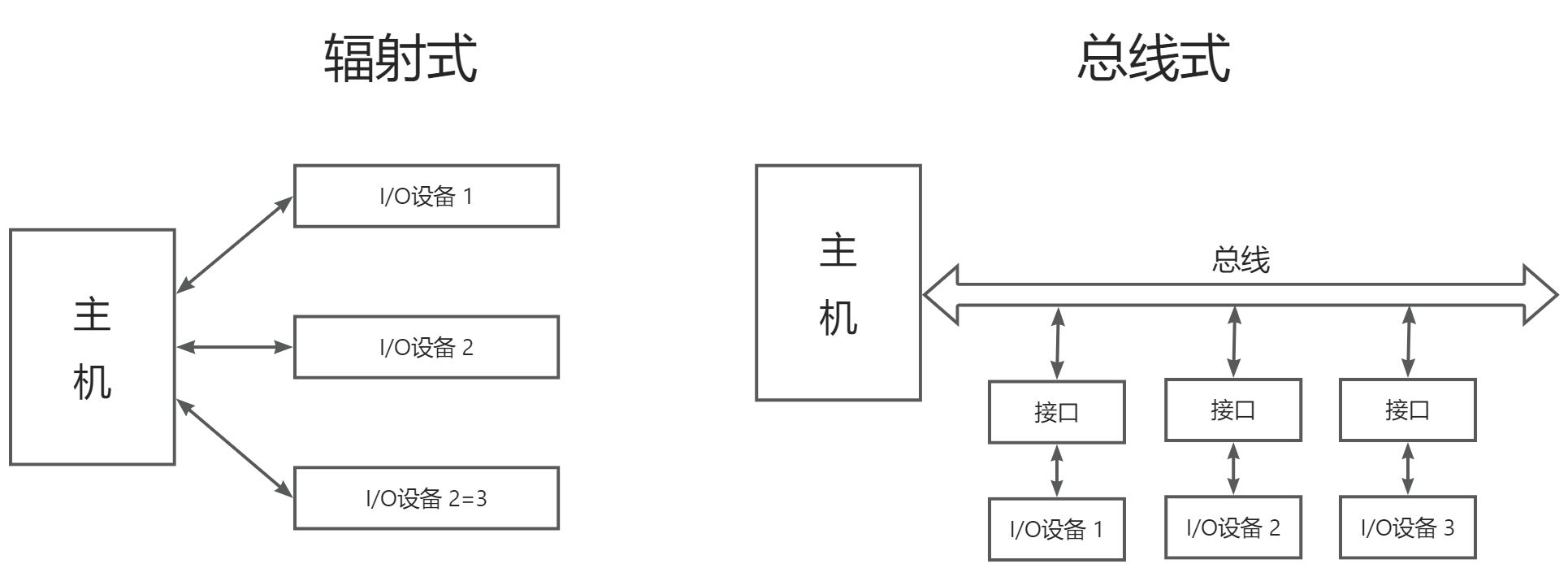 第五章：输入输出系统 - 图6