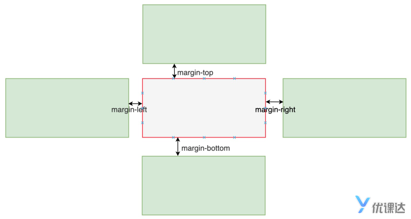 第五章：CSS——盒模式 - 图1