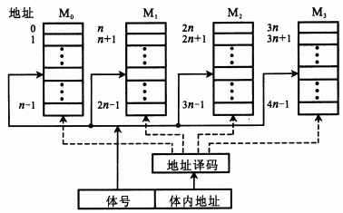 高位交叉编址