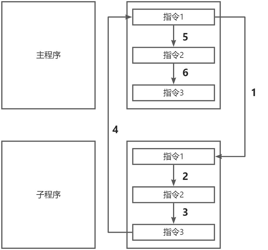 第七章：指令系统 - 图2