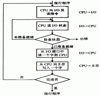 第五章：输入输出系统 - 图7