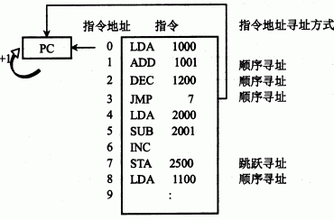 第七章：指令系统 - 图3