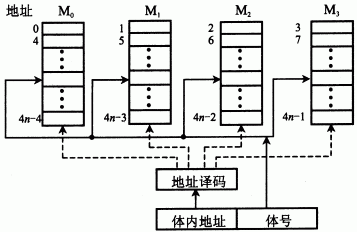 低位交叉编址