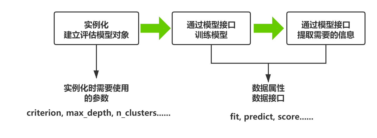 sklearn基本建模流程.png